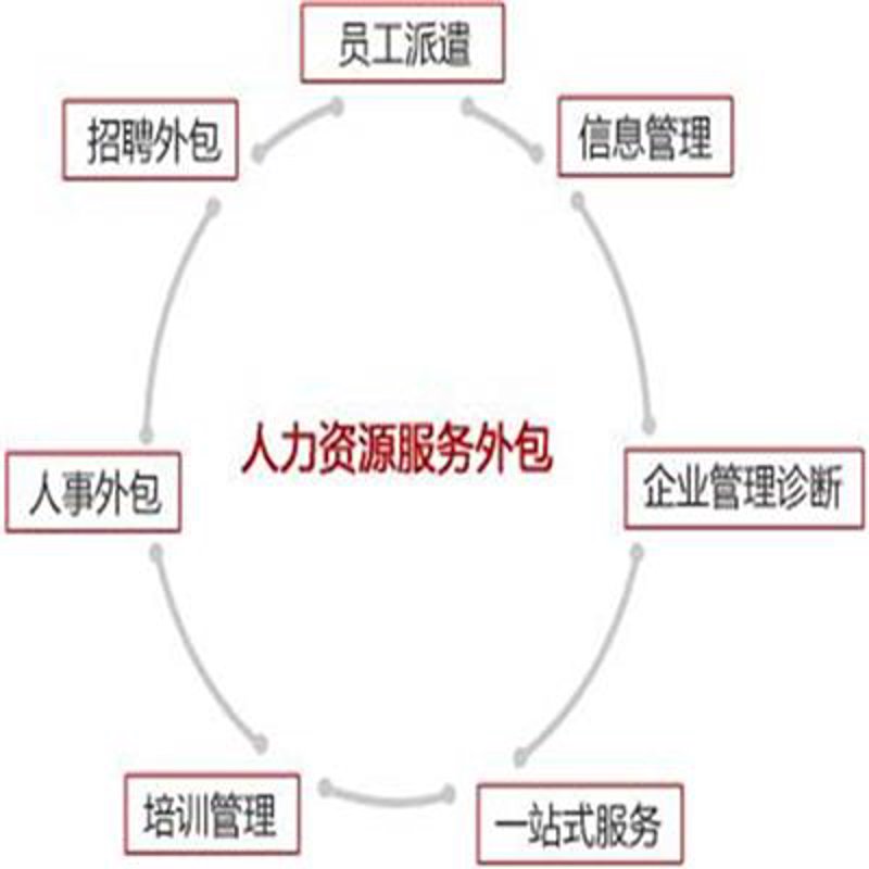 企业人事外包,轻松解决管理难题